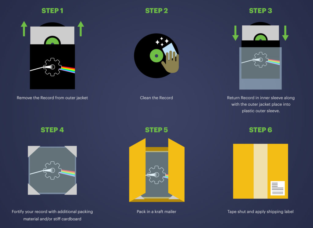 how to ship vinyl records
step one remove the record from the outer jacket
step 2 clean the record
step 3 return record to dust sleeve and place into plastic sleeve along with outer jacket
step 4 fortify corners
step 5 place in craft mailer
step 6 seal shut and add shipping label