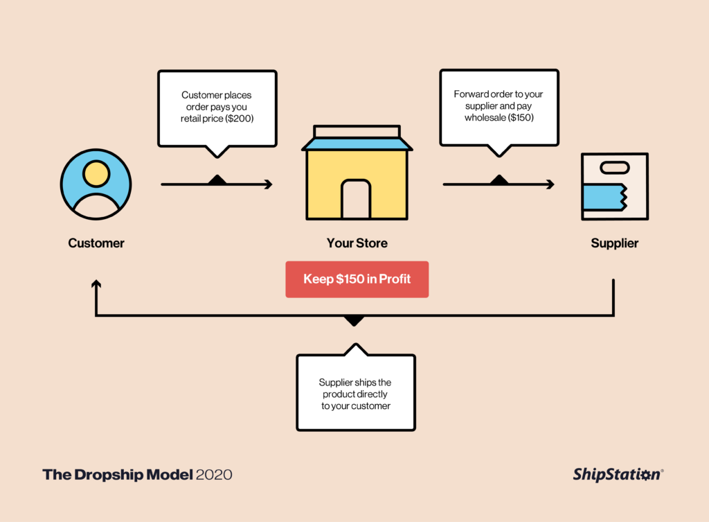 Dropshipping model: customer buys order from your store, you forward the order to the supplier and they fulfill/ship the item.